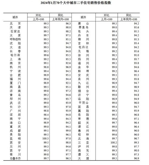 1月,山東4市新建商品房 濟(jì)南上漲,青島煙臺(tái)濟(jì)寧下跌