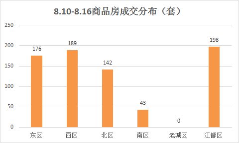 市場成交 8.10 8.16揚(yáng)州商品房成交748套 江都區(qū)躍居榜首