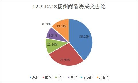 市場成交 12.7 12.13揚州商品房成交691套 東區(qū)遙遙領(lǐng)先