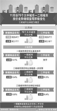 11月蘭州新建商品房價時隔15個月首度環(huán)比下降