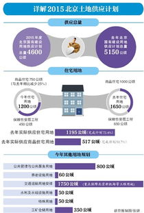 北京土地供應(yīng)計劃整體瘦身 商品房用地今年擬少供25