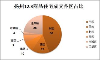 市場成交 12月3日揚州商品房成交119套 建筑面積為15008㎡